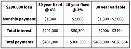 Table comparing monthly payment, total interest and total payments of 30-year, 15-year and 30-year variable mortgages
