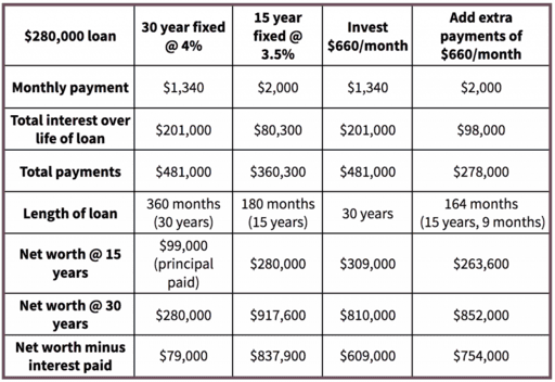 Table demonstrating the pros and cons of either lower monthly payments with a 30-year mortgage, lower interest with a 15-year mortgage, a 30-year mortgage and invest the rest or paying off your mortgage early.