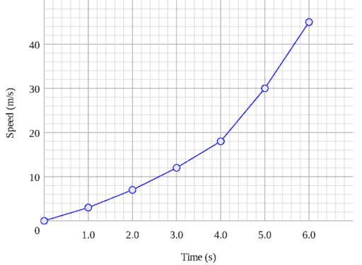 line chart