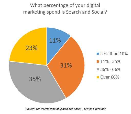 percentage of spend