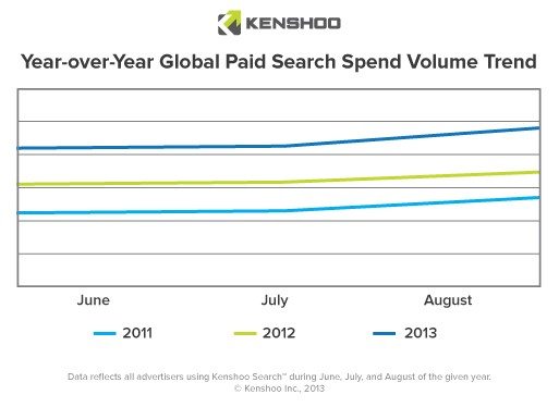 YoY Global Paid Search Spend Volume Trend