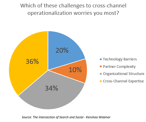 Cross-Channel Challenges