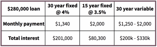 Table comparing 30-year, 15-year and 30-year variable mortgages
