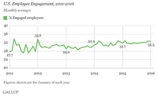 How to Turn around a Disengaged or Underperforming Employee 2 underperforming employee may be because of a lack of engagement