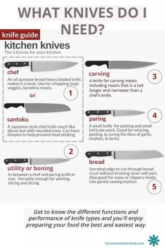 What knives do I need? Infographic showing five good choices in kitchen knives