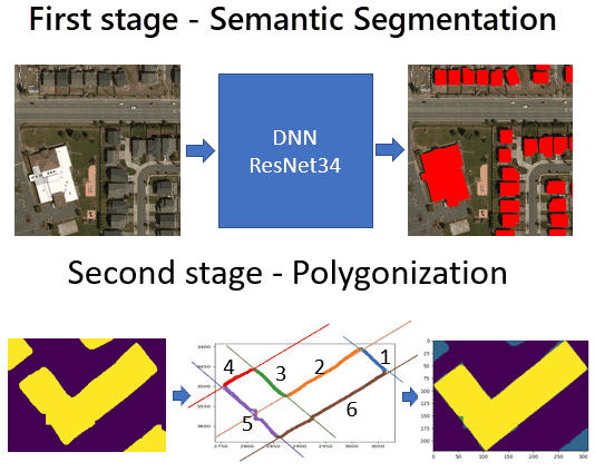 Microsoft's two stage process to extract and refine building footprints from aerial imagery.