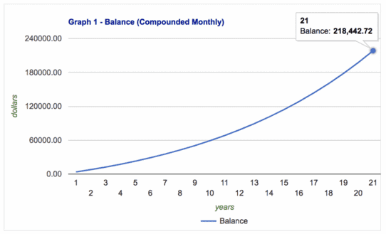 Graph of how long it takes to save $200,000 for retirement with monthly contributions of $300.