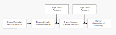 Toxic Culture: Why Wells Fargo Created Over 3 Million Fake Accounts and Hurt so many Americans 6 wells fargo's toxic culture modeled
