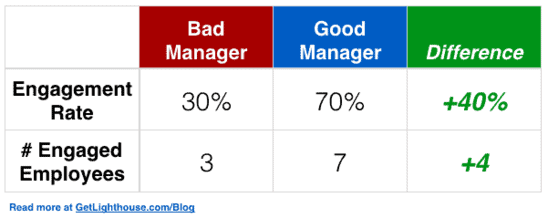 Good Manager vs Bad Manager: How a Good Manager is Worth $192,375 More 8 good manager vs bad manager employees are more engaged for good ones