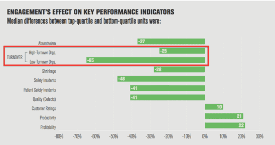 Why People Leave Managers, not Companies (and what to do about it) 4 People leave managers, not companies Gallup finds engagement scores are directly correlated to lower turnover