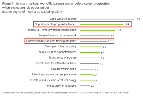 How to motivate your team growth is near the top on Deloitte's study