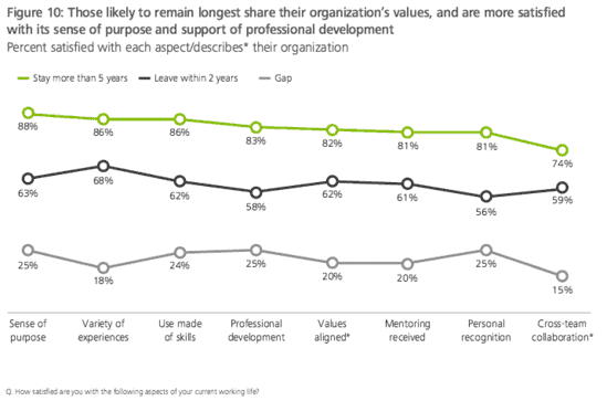 Key Takeaways from the Deloitte Survey of Millennials 3 deloitte survey - loyal employees are in better environments