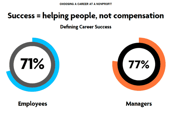 Why Reducing Nonprofit Employee Turnover Will Better Your Good Cause 1 nonprofit employee are motivated by something else besides money