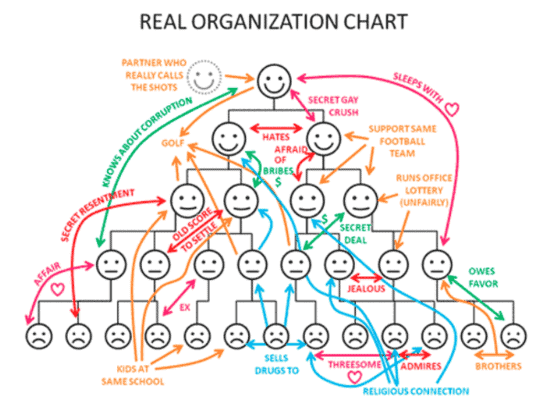 Why Silicon Valley has so many Bad Managers 2 bad managers are a big part of problems like this org chart