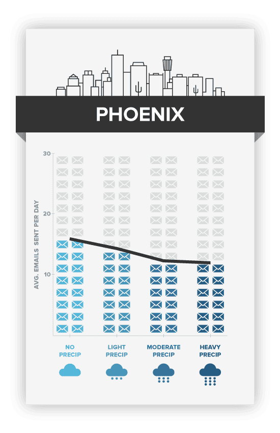 When it rains it pours — at least in Phoenix. weather vs productivity