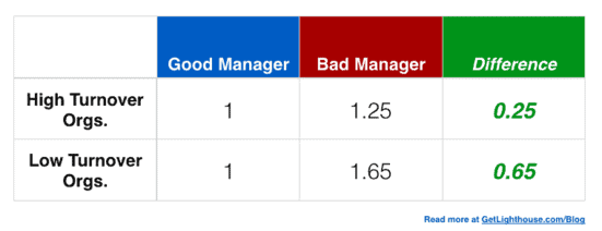 Good Manager vs Bad Manager: How a Good Manager is Worth $192,375 More 12 Good manager vs bad manager turnover is different for each