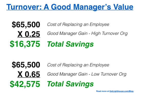 Good Manager vs Bad Manager: How a Good Manager is Worth $192,375 More 13 good manager vs bad manager value
