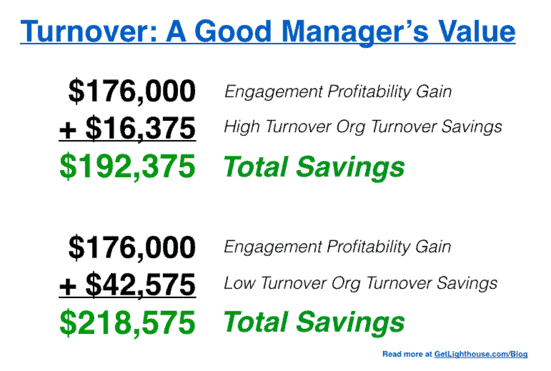 Good Manager vs Bad Manager: How a Good Manager is Worth $192,375 More 14 good manager vs bad manager total savings