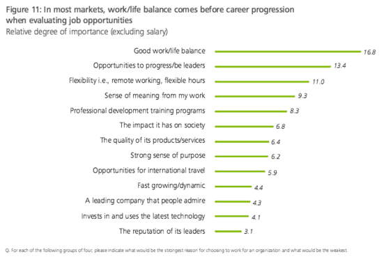 Key Takeaways from the Deloitte Survey of Millennials 5 deloitte survey - what millennials want in job offers