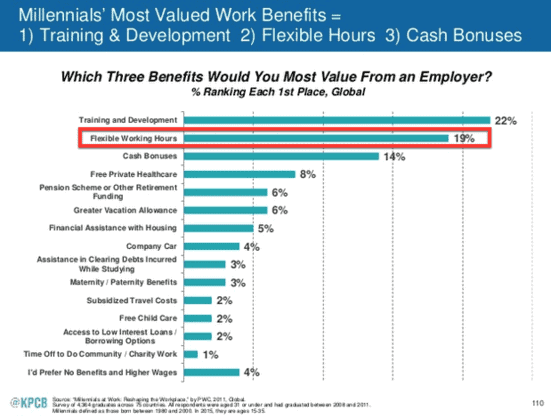 Keys to Managing Millennials in the Workplace from the Voice America Podcast 9 managing millennials in the workplace - top perks are growth and flexibility