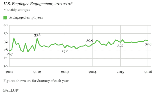 Why Employees Leave Managers, not Companies (and what to do about it) 3 employees leave managers, not companies the stats don't lie