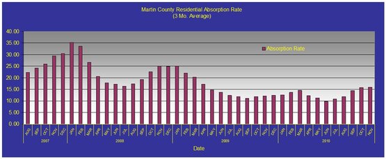 Martin County Market Report Residential Sales Absorption Rate
