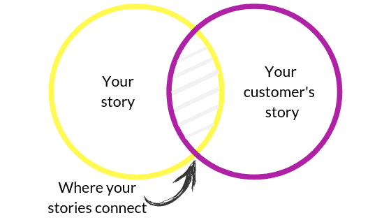 A diagram of two interlocking circles showing where your story and your customer's story collide