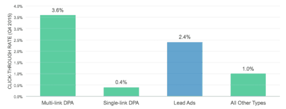 social ad types ctr