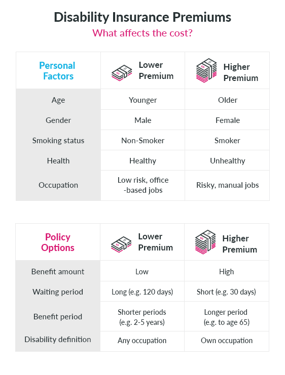What is disability insurance? Disability insurance cost
