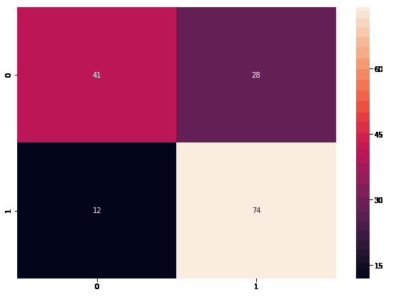 Confusion matrix for the dataset - IoT Personal Solution