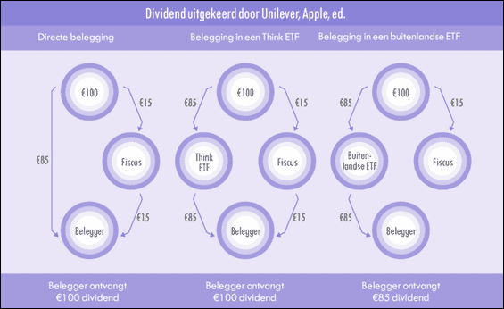 Dividendlekkage dividendbelasting VanEck