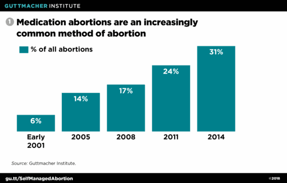 10 Reasons Every Medical Student Should Learn About Medication Abortion Medical Students For Choice