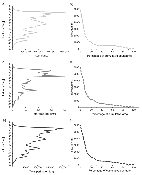 GRAPHS SHOWING THE GEOGRAPHIC DISTRIBUTION OF LAKES BY ABUNDANCE, TOTAL AREA, AND TOTAL AREA. SOURCE: VERPOORTER ET AL, 2014.