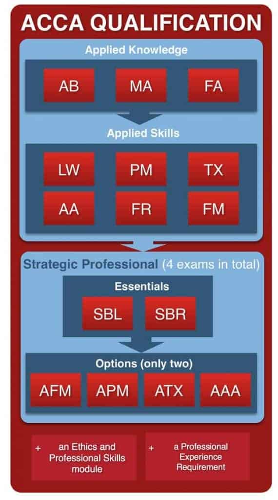 What is ACCA? 1 What is ACCA? Exams Structure