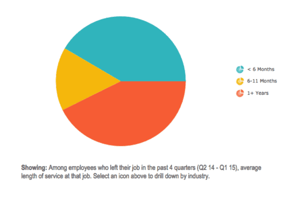 Employee turnover findings from Equifax