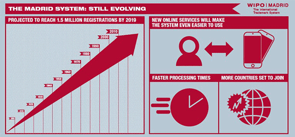 wipo growth