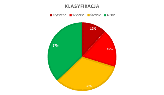 Statystyki testy penetracyjne w procentach