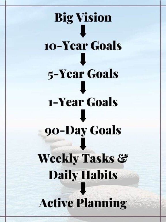 Long infographic of the 8 steps to goal setting success: Stepping Stones to Goal Setting Success