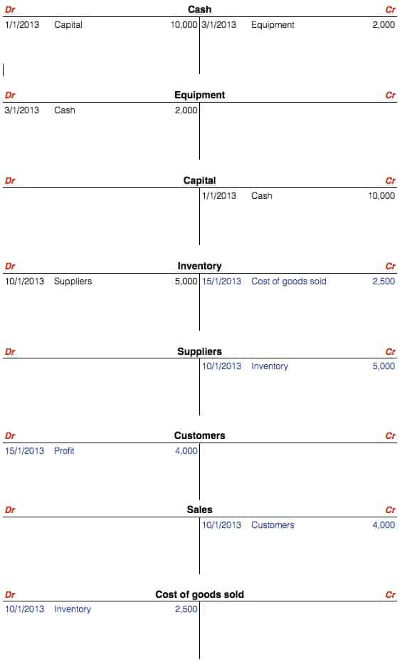 Double Entry Bookkeeping Starting A Business And Its Initial Transactions