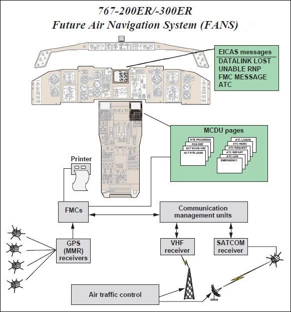 B767 Future Air Navigation System Diagram of B767 Future Air Navigation System