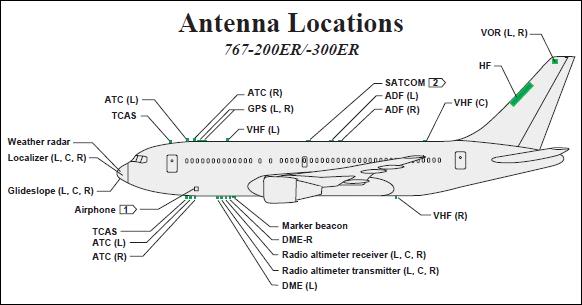 B767 Antennas Diagram of B767 Antennas