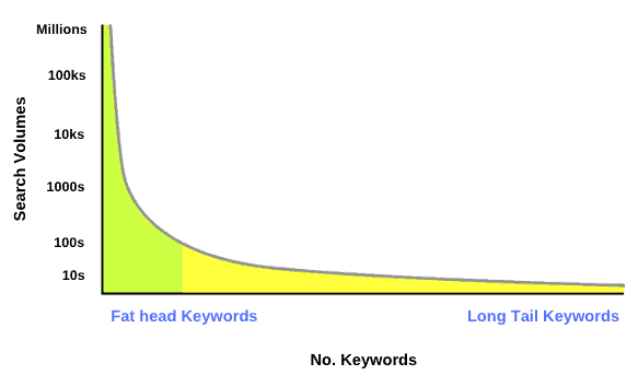 keyword volumes | SEO Jargon | Kanuka Digital