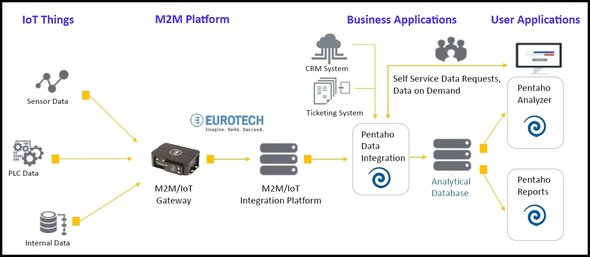 Pentaho’s platform integrates real-time data coming from the edge with traditional enterprise big data coming from mainstream business processes like CRM and ERP.