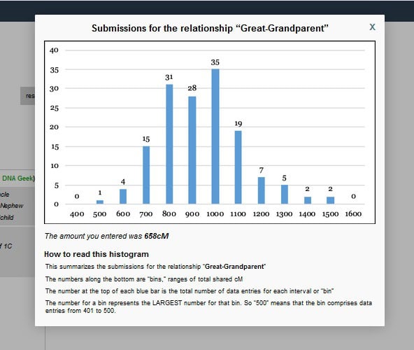 This is the histogram for great-grandparent relationship distance on the Shared cM Tool