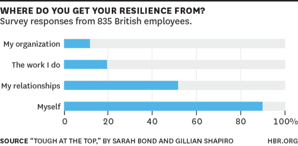 How Great Leaders Develop Mental Toughness to Thrive 7 more hbr on mental toughness sources