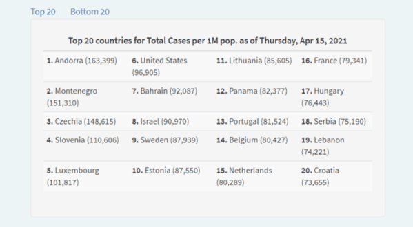 The top 20 countries table for COVID-19 statistics.