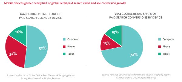 Global-retail-clicks-and-conversions-by-device-e1435269164803