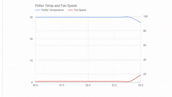 Fan Speed and Peltier Temperature Readings