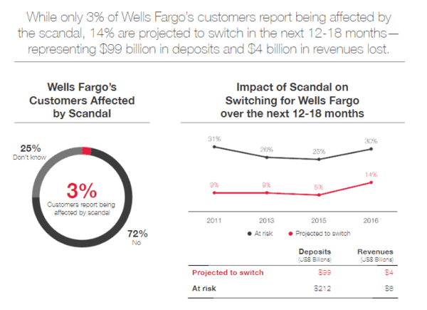 Toxic Culture: Why Wells Fargo Created Over 3 Million Fake Accounts and Hurt so many Americans 12 Toxic Culture is costing wells fargo massively