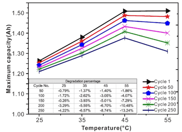 Ideal battery temperature? 4 temperature versus lifespan